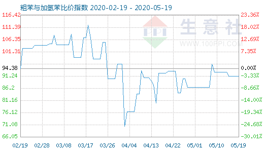 5月19日粗苯与加氢苯比价指数图