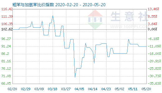 5月20日粗苯与加氢苯比价指数图