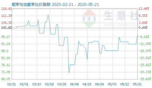 5月21日粗苯与加氢苯比价指数图