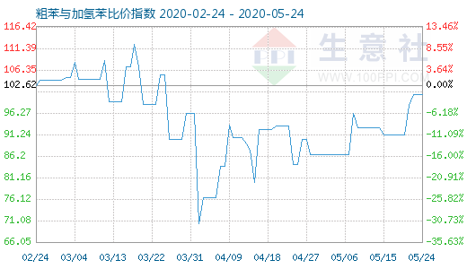 5月24日粗苯与加氢苯比价指数图