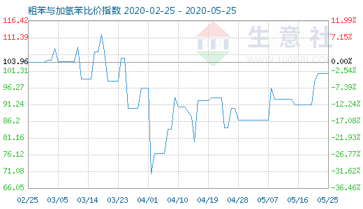 5月25日粗苯与加氢苯比价指数图