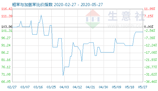 5月27日粗苯与加氢苯比价指数图