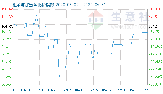 5月31日粗苯与加氢苯比价指数图