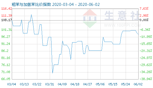 6月2日粗苯与加氢苯比价指数图