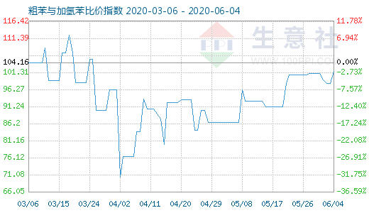 6月4日粗苯与加氢苯比价指数图