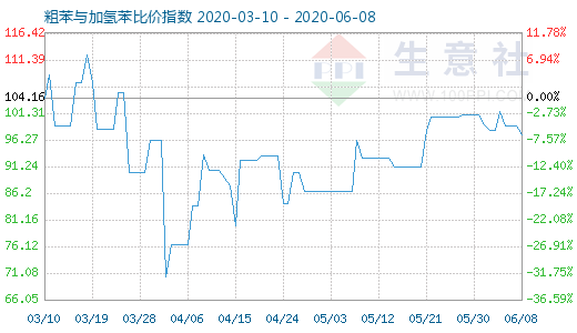 6月8日粗苯与加氢苯比价指数图