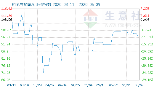 6月9日粗苯与加氢苯比价指数图