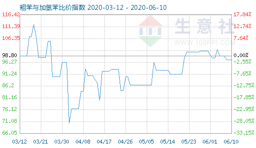 6月10日粗苯与加氢苯比价指数图