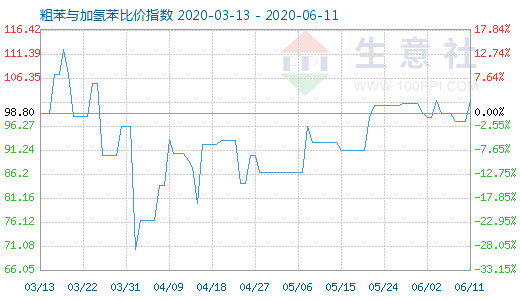 6月11日粗苯与加氢苯比价指数图