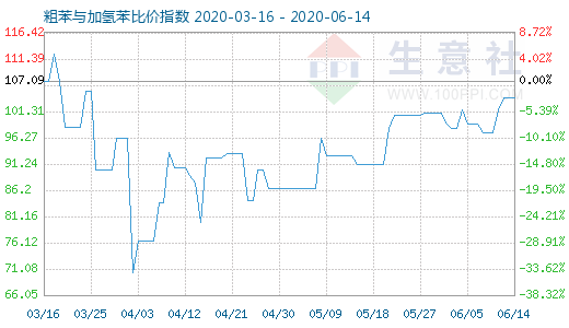 6月14日粗苯与加氢苯比价指数图