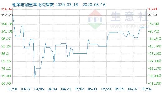 6月16日粗苯与加氢苯比价指数图