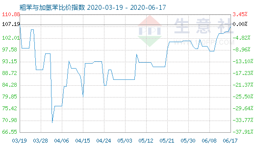 6月17日粗苯与加氢苯比价指数图