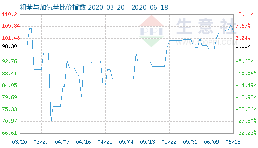 6月18日粗苯与加氢苯比价指数图