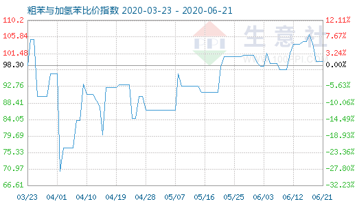 6月21日粗苯与加氢苯比价指数图