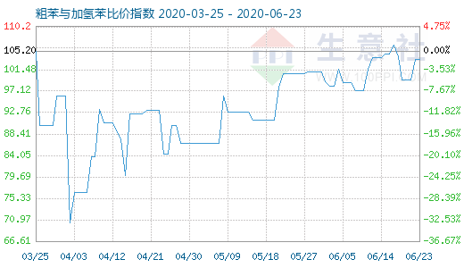 6月23日粗苯与加氢苯比价指数图