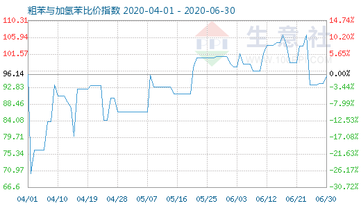 6月30日粗苯与加氢苯比价指数图