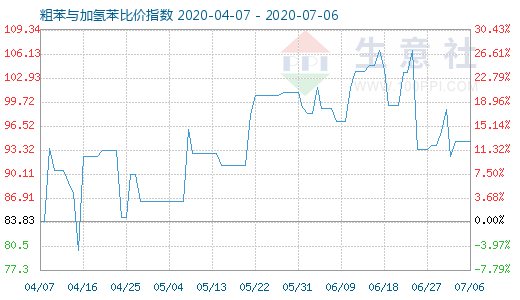 7月6日粗苯与加氢苯比价指数图