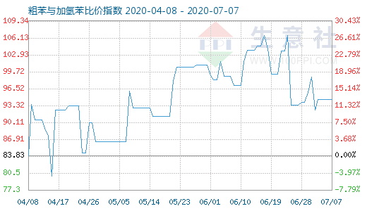 7月7日粗苯与加氢苯比价指数图