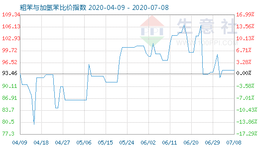 7月8日粗苯与加氢苯比价指数图