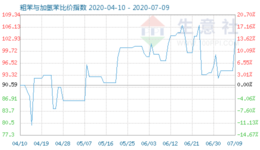 7月9日粗苯与加氢苯比价指数图