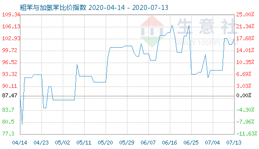 7月13日粗苯与加氢苯比价指数图