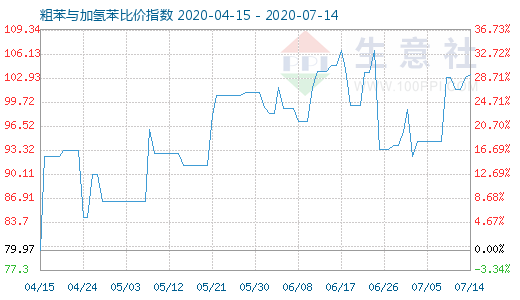 7月14日粗苯与加氢苯比价指数图