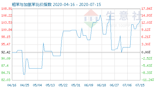 7月15日粗苯与加氢苯比价指数图