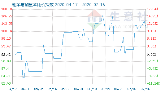 7月16日粗苯与加氢苯比价指数图