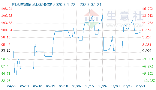 7月21日粗苯与加氢苯比价指数图