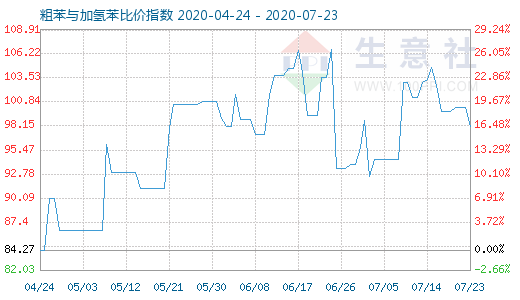 7月23日粗苯与加氢苯比价指数图