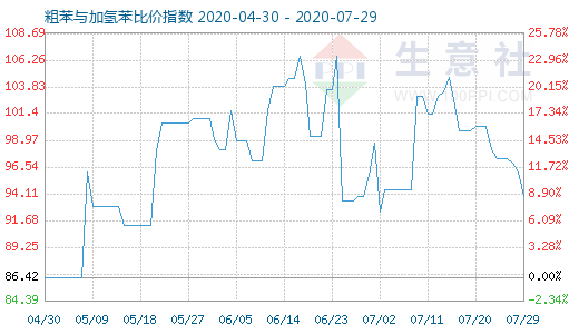 7月29日粗苯与加氢苯比价指数图