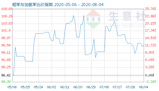 8月4日粗苯与加氢苯比价指数图