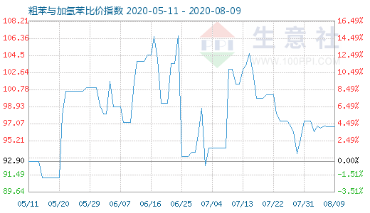 8月9日粗苯与加氢苯比价指数图