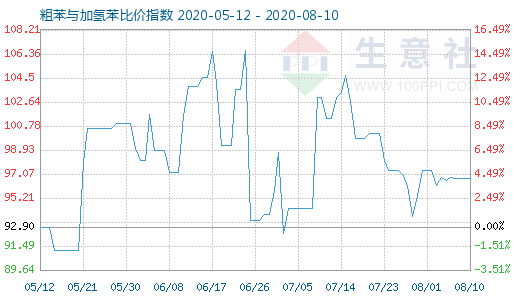 8月10日粗苯与加氢苯比价指数图