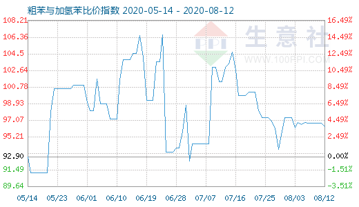 8月12日粗苯与加氢苯比价指数图