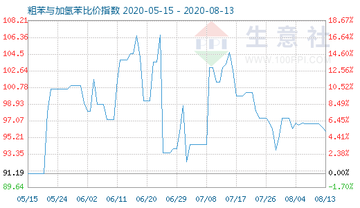 8月13日粗苯与加氢苯比价指数图