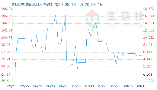 8月16日粗苯与加氢苯比价指数图