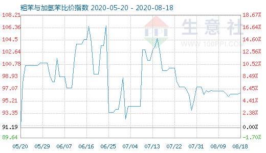 8月18日粗苯与加氢苯比价指数图