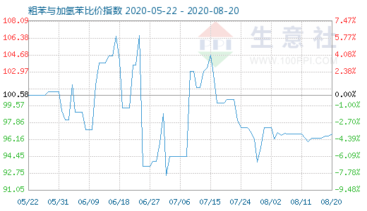 8月20日粗苯与加氢苯比价指数图