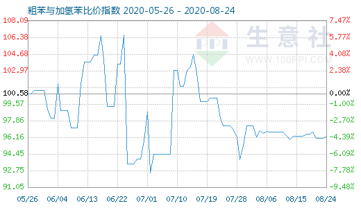 8月24日粗苯与加氢苯比价指数图