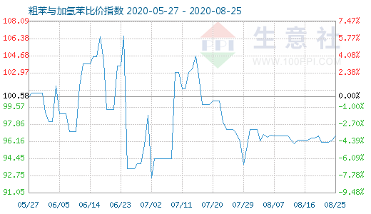 8月25日粗苯与加氢苯比价指数图