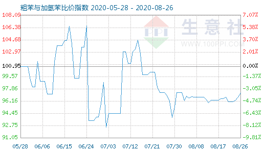 8月26日粗苯与加氢苯比价指数图