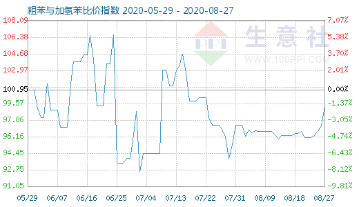 8月27日粗苯与加氢苯比价指数图