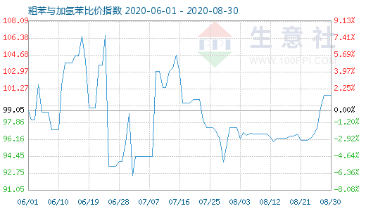 8月30日粗苯与加氢苯比价指数图