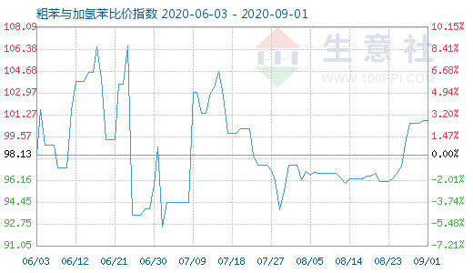 9月1日粗苯与加氢苯比价指数图