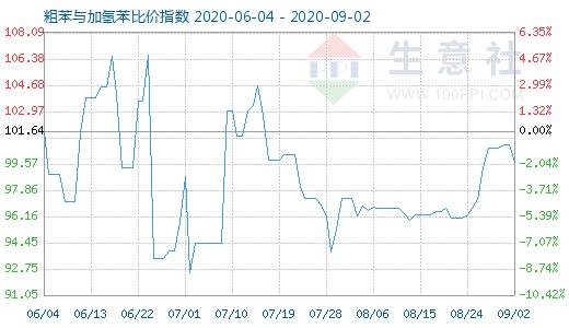 9月2日粗苯与加氢苯比价指数图