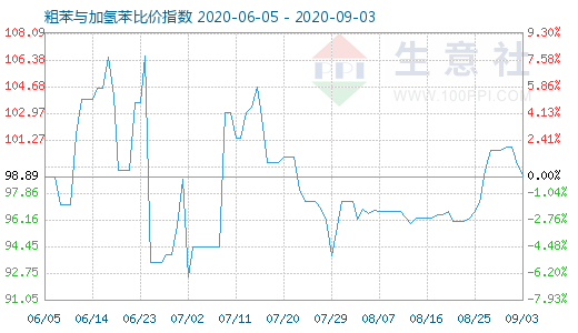 9月3日粗苯与加氢苯比价指数图