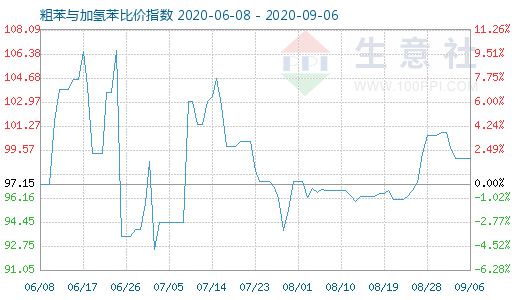 9月6日粗苯与加氢苯比价指数图