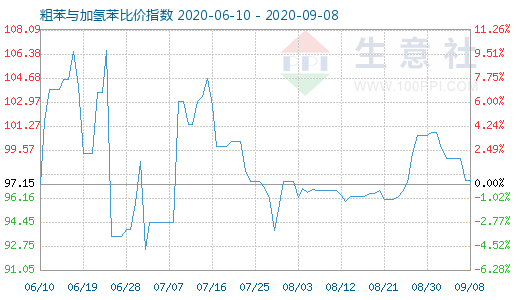 9月8日粗苯与加氢苯比价指数图