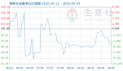 9月9日粗苯与加氢苯比价指数图